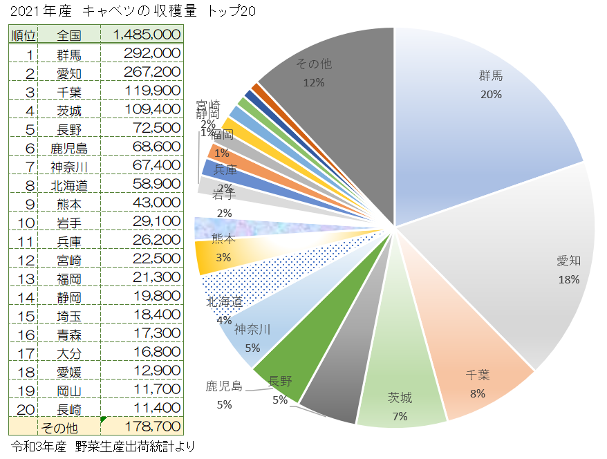 全国のキャベツの収穫量