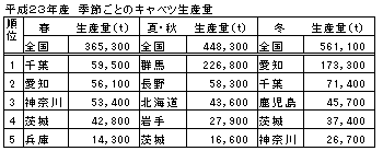 キャベツの季節ごとの生産量
