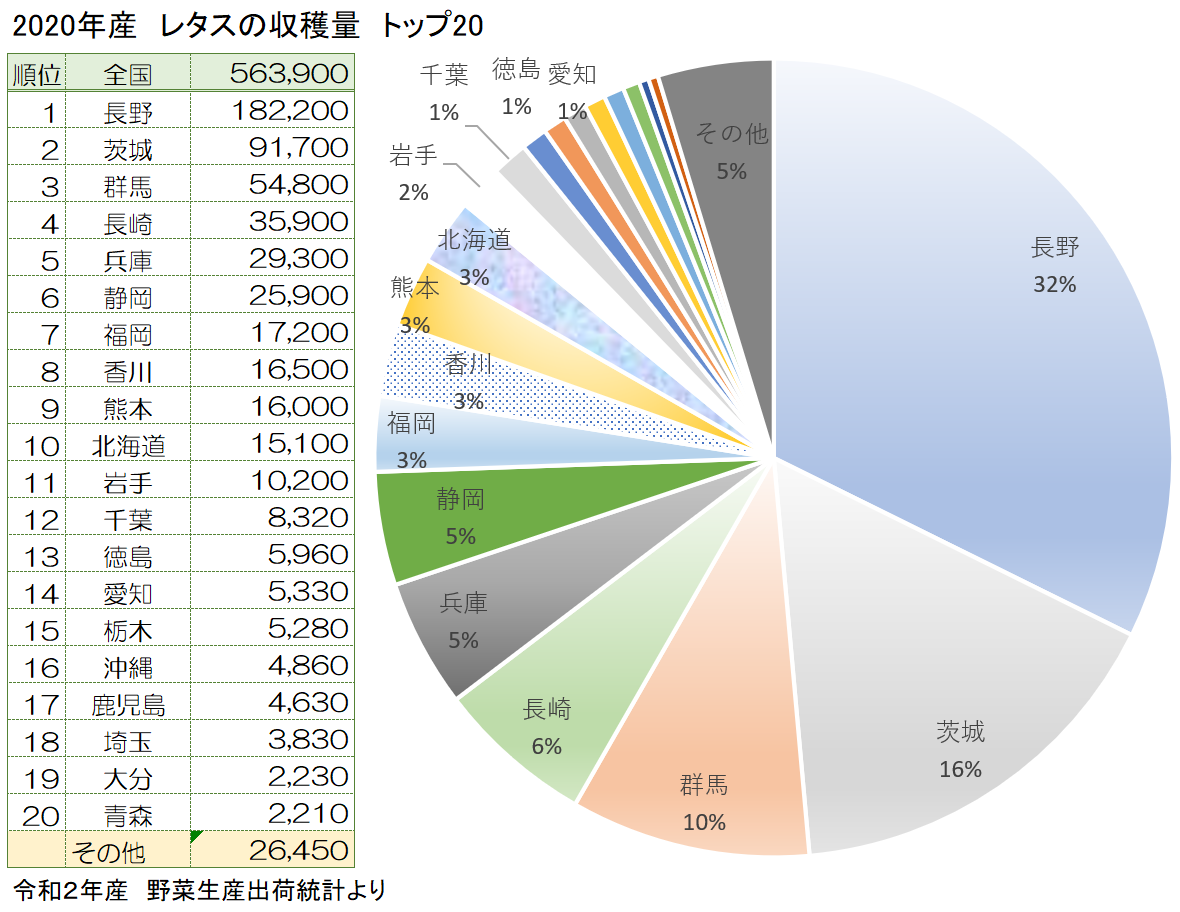 全国のレタス収穫量とトップ20