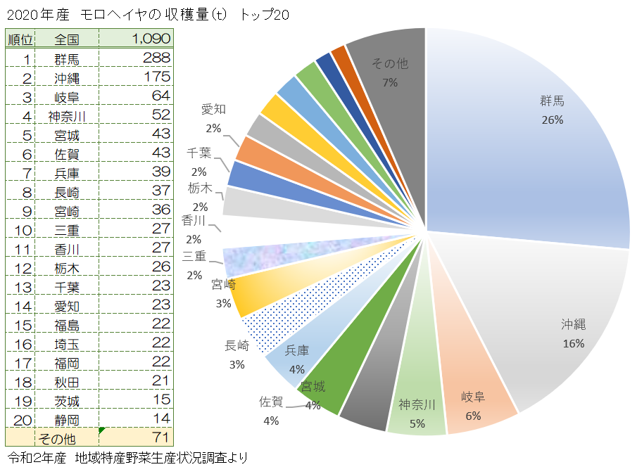 全国のモロヘイヤ収穫量