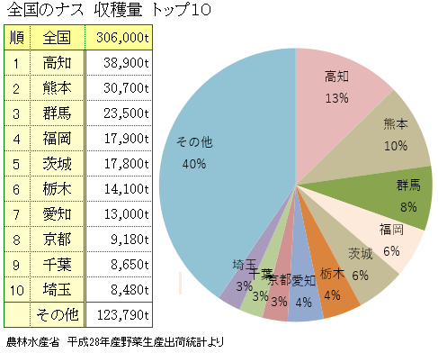 ナスの主な産地と収穫量