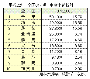 ねぎ(葱)の出荷量全国ランキング