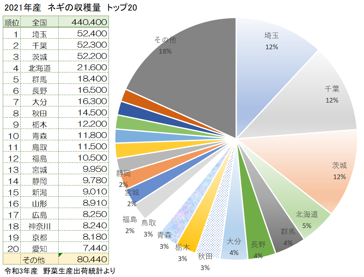 ねぎ（葱）の収穫量全国ランキング