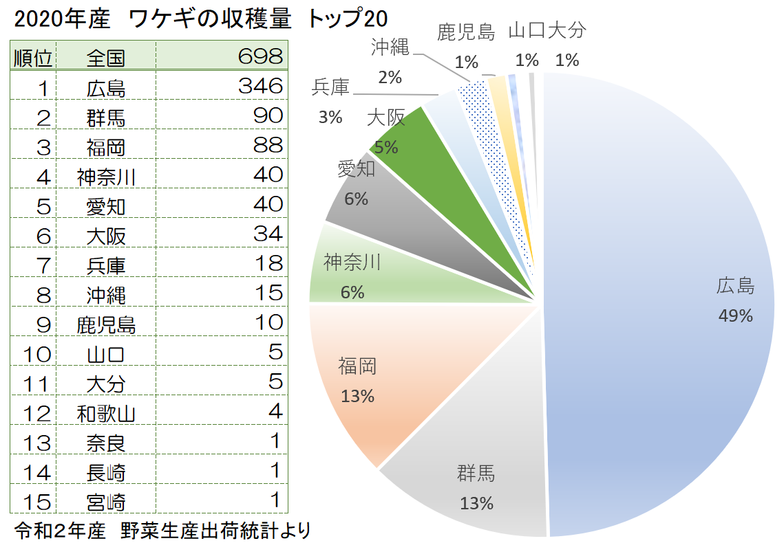 産地別ワケギの収穫量2020