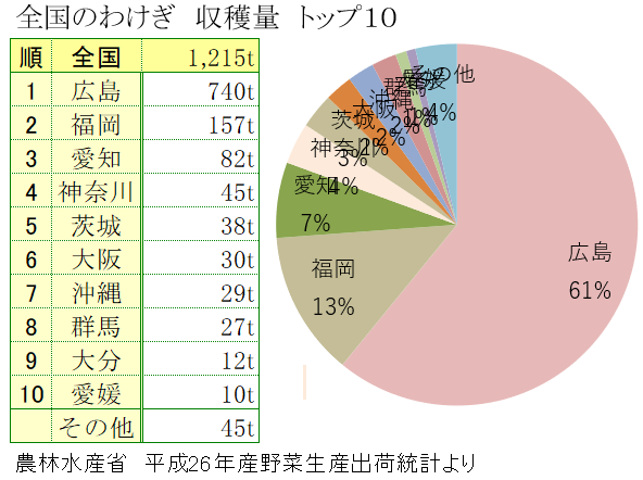 産地別ワケギの収穫量 産地別ワケギの収穫量