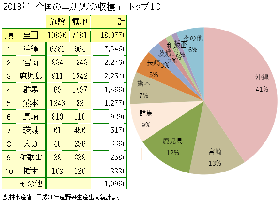 ニガウリの主な産地と生産量