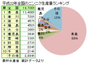 ニンニクの主な産地と生産量ランキング ニンニクの主な産地と生産量ランキング