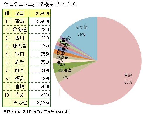 ニンニクの主な産地と収穫量