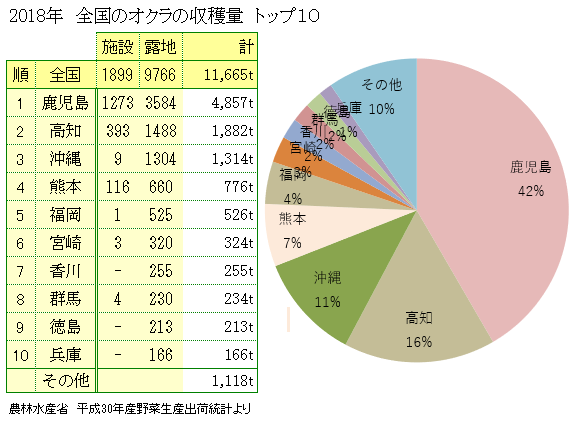 オクラの主な産地と生産量 オクラの主な産地と生産量