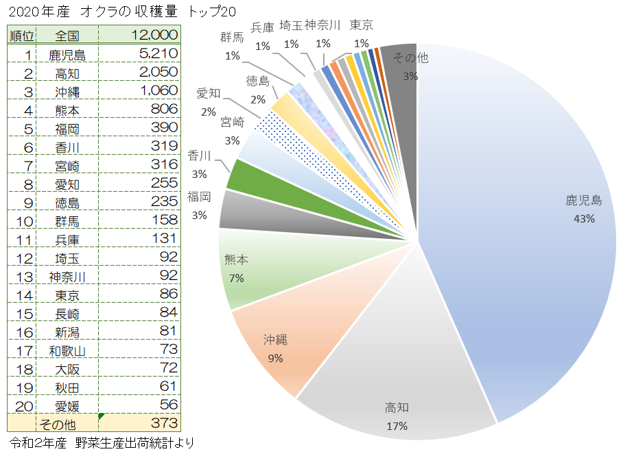 オクラの主な産地と生産量