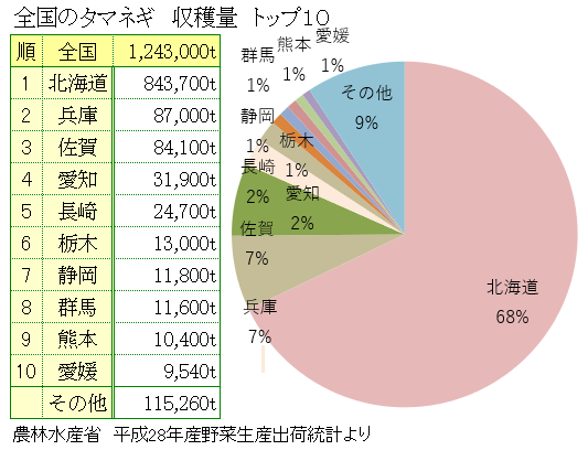 玉ねぎの全国収穫量ランキング 玉ねぎの全国収穫量ランキング