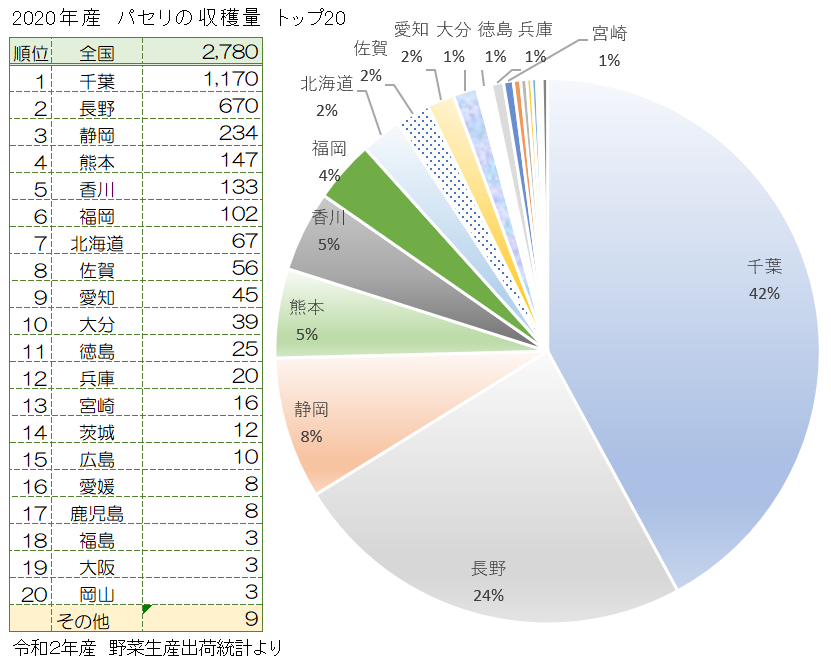 パセリの全国の収穫量とトップ20