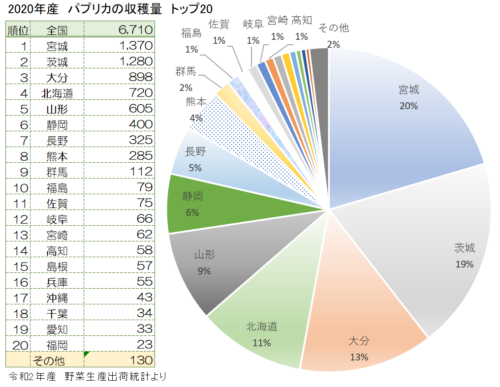 パプリカの産地と収穫量