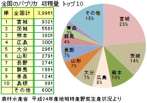 パプリカの産地と収穫量 パプリカの産地と収穫量