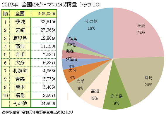 ピーパンの産地と生産量