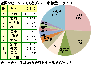 ピーパンの産地と生産量