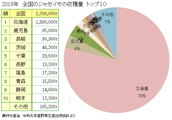 ジャガイモの主な産地と生産量ランキング