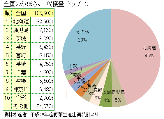 全国の南瓜の収穫量ランキング 全国の南瓜の収穫量ランキング
