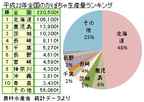 かぼちゃの生産量ランキング