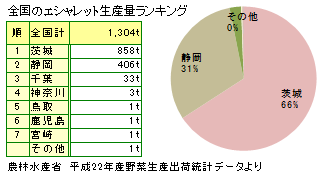 エシャレットの全国の収穫量2010