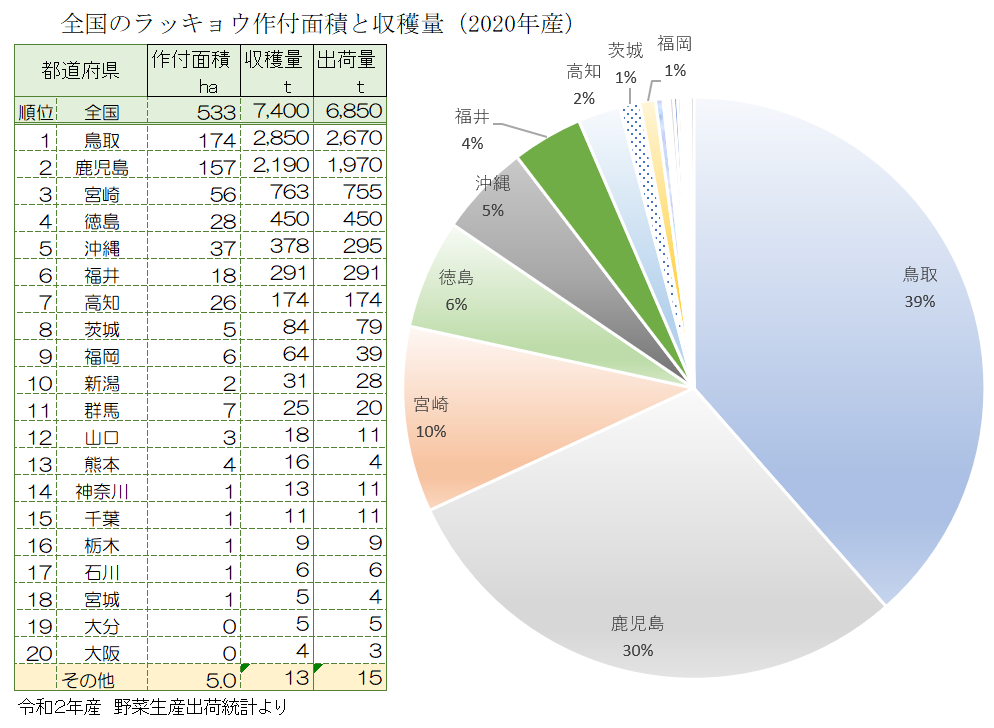 全国のラッキョウの栽培面積と収穫量