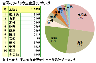 ラッキョウの全国生産量トップ１０