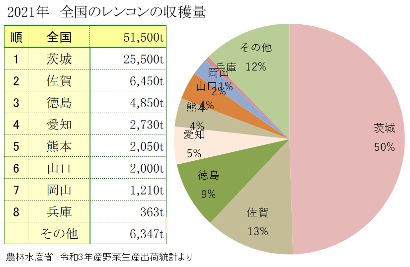 レンコンの全国の収穫量