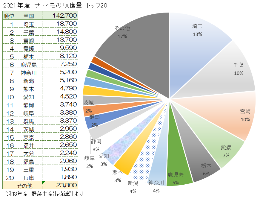 里芋の全国の収穫量