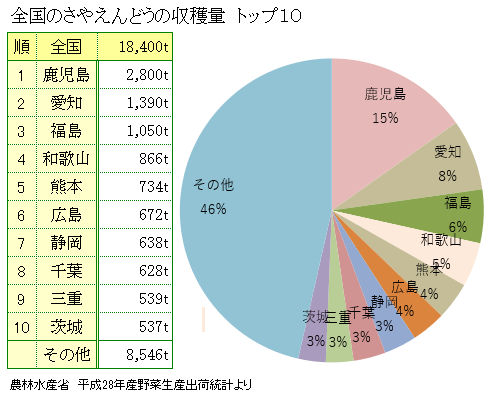 全国のサヤエンドウ収穫量トップ１０