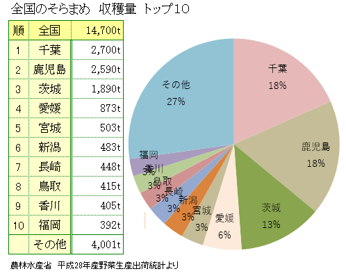 全国のソラマメの収穫量と主な産地トップ10 全国のソラマメの収穫量と主な産地トップ10