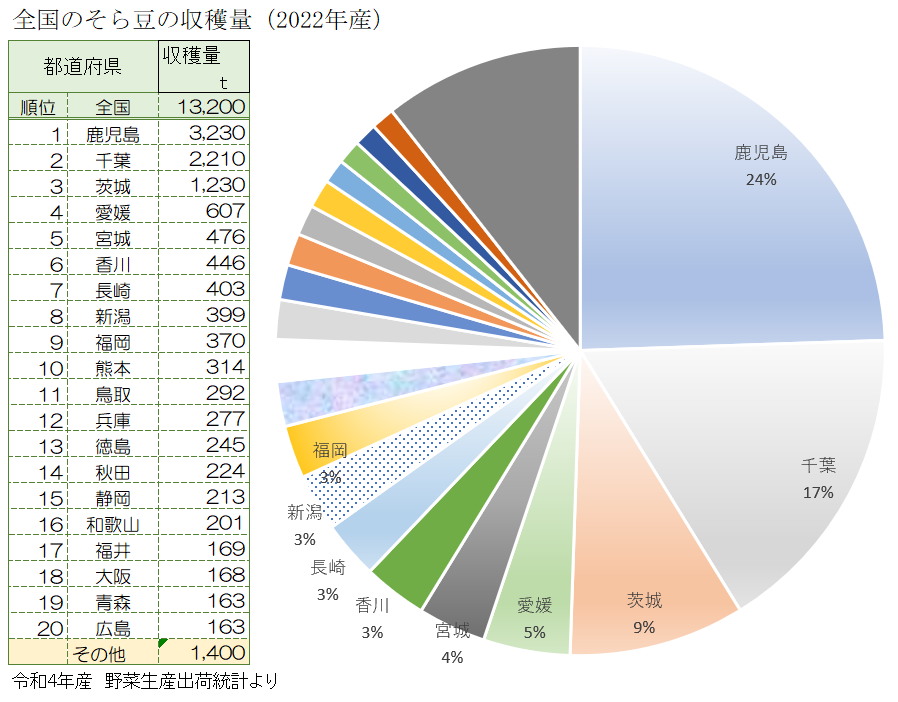 全国のソラマメの収穫量