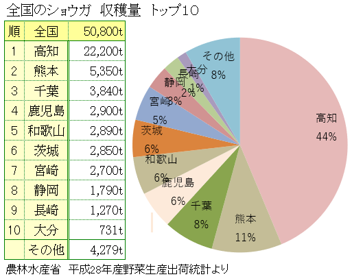 ショウガ（生姜）の産地と収穫量