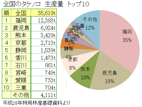 全国のタケノコ生産量ランキング