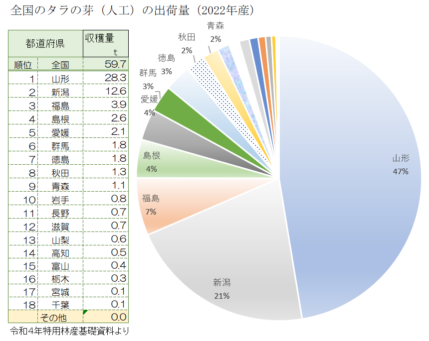 タラの芽の全国の産地別出荷量