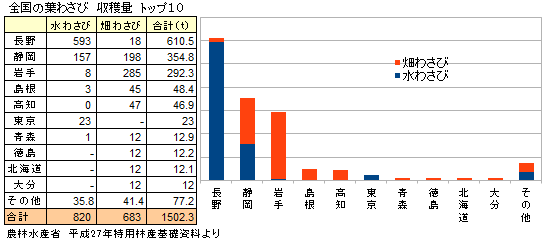 全国の葉柄ワサビの生産量