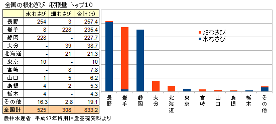 全国の根わさび収穫量