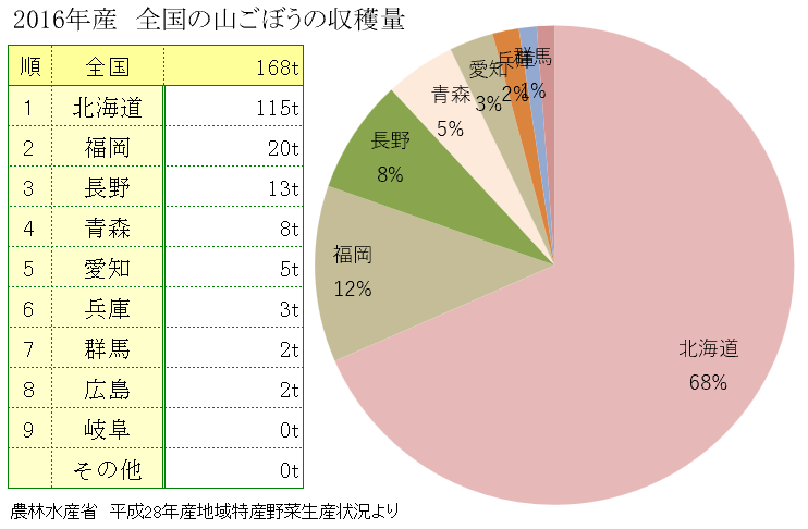 山ごぼうの全国の収穫量